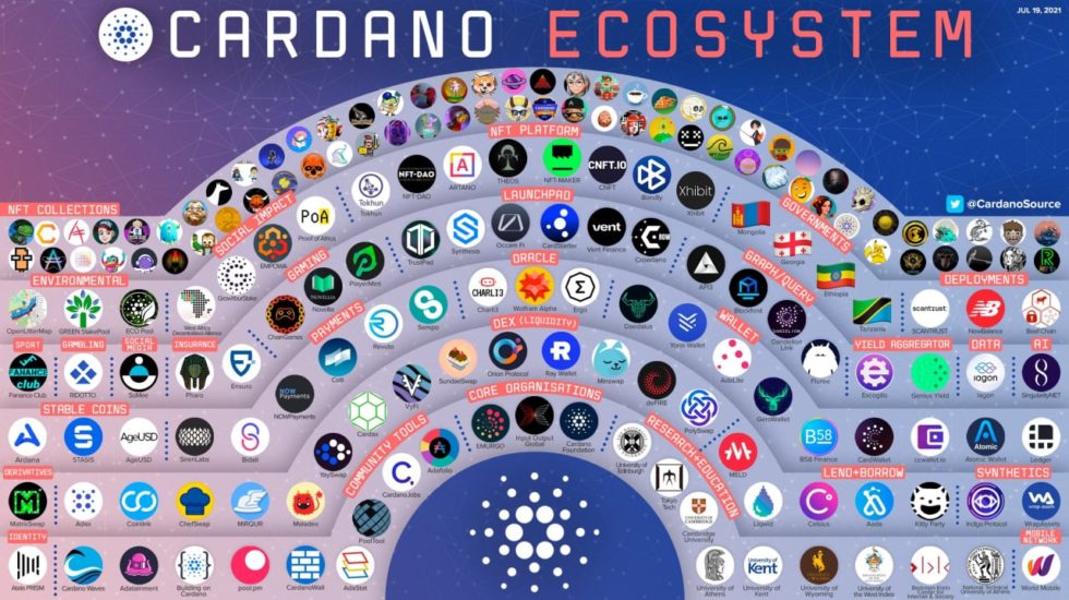 Cardano Ecosystem by CardanoSource Empowa