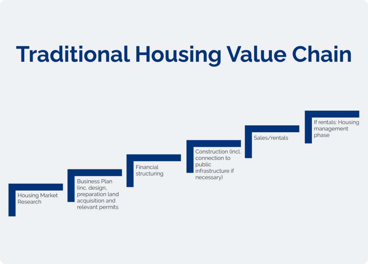 Ecosystem Housing Projects Empowa